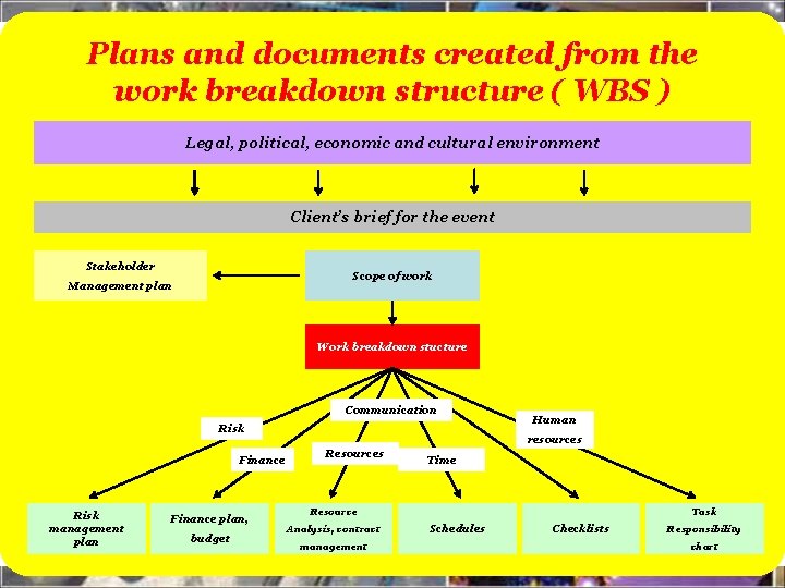 Plans and documents created from the work breakdown structure ( WBS ) Legal, political,