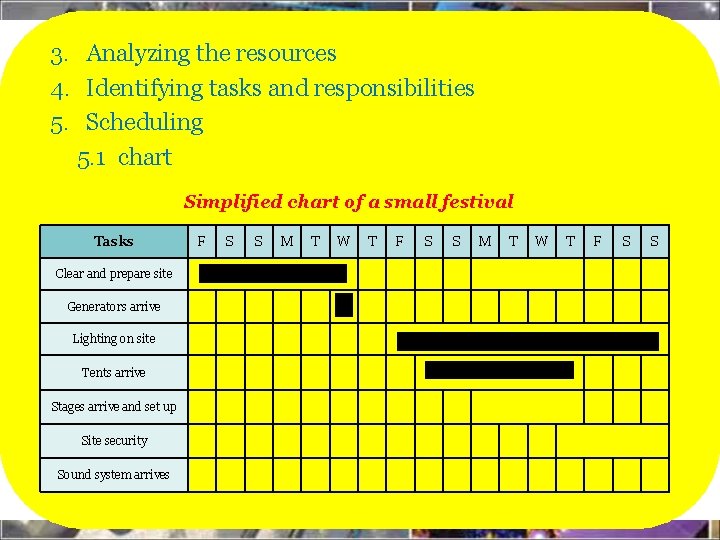 3. Analyzing the resources 4. Identifying tasks and responsibilities 5. Scheduling 5. 1 chart