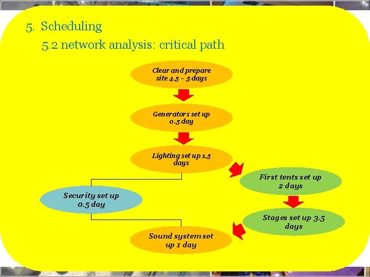 5. Scheduling 5. 2 network analysis: critical path Clear and prepare site 4. 5