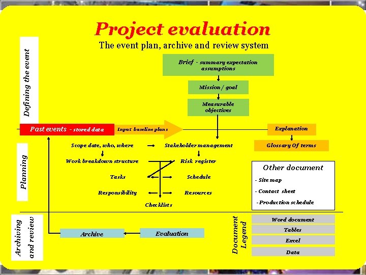 Project evaluation Defining the event The event plan, archive and review system Brief -