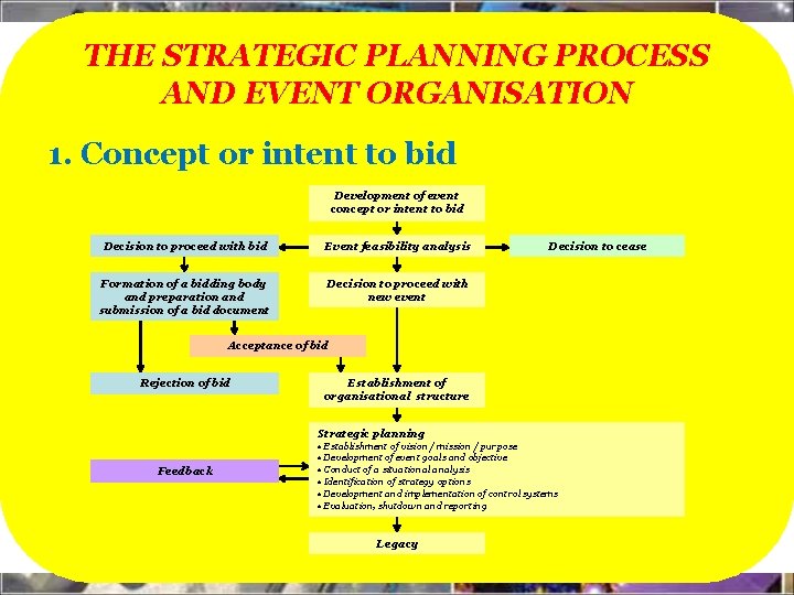 THE STRATEGIC PLANNING PROCESS AND EVENT ORGANISATION 1. Concept or intent to bid Development