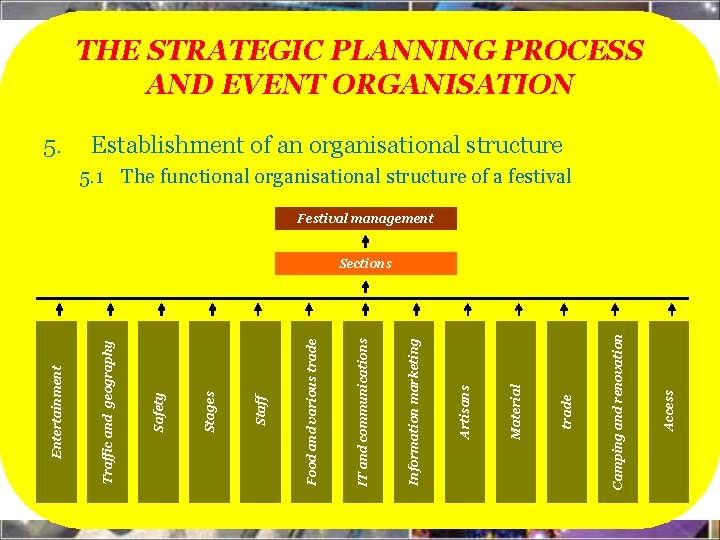 THE STRATEGIC PLANNING PROCESS AND EVENT ORGANISATION 5. Establishment of an organisational structure 5.