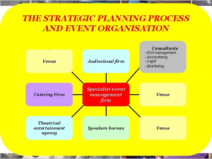 THE STRATEGIC PLANNING PROCESS AND EVENT ORGANISATION Consultants - Risk management - Accountancy -