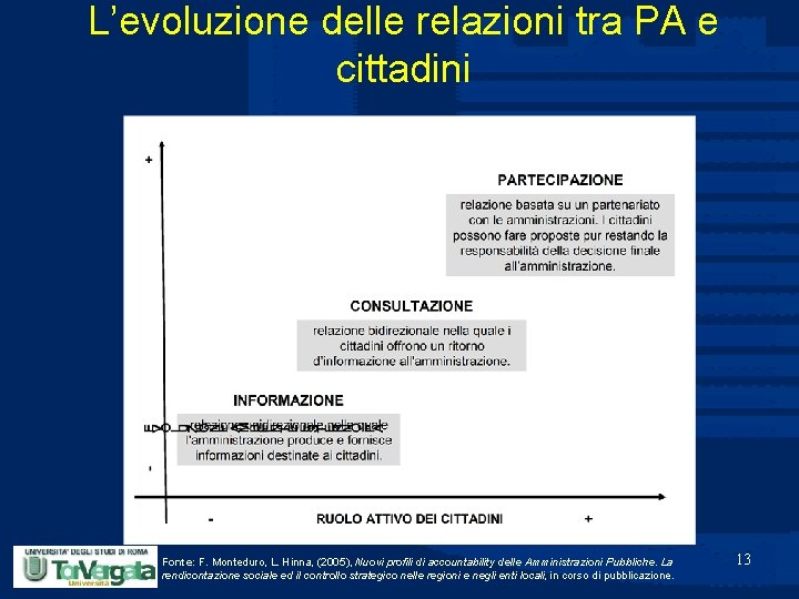 L’evoluzione delle relazioni tra PA e cittadini Fonte: F. Monteduro, L. Hinna, (2005), Nuovi