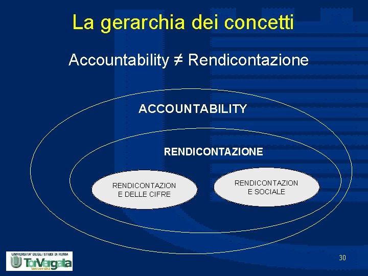 La gerarchia dei concetti Accountability ≠ Rendicontazione ACCOUNTABILITY RENDICONTAZIONE RENDICONTAZION E DELLE CIFRE RENDICONTAZION