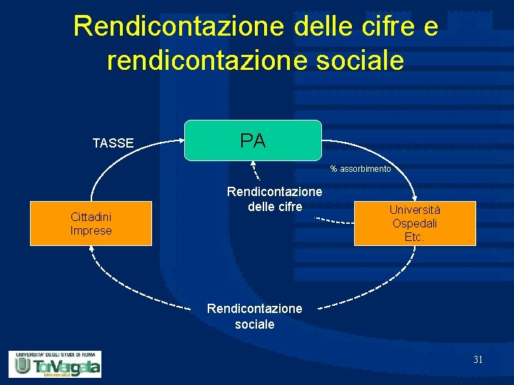 Rendicontazione delle cifre e rendicontazione sociale TASSE PA % assorbimento Cittadini Imprese Rendicontazione delle