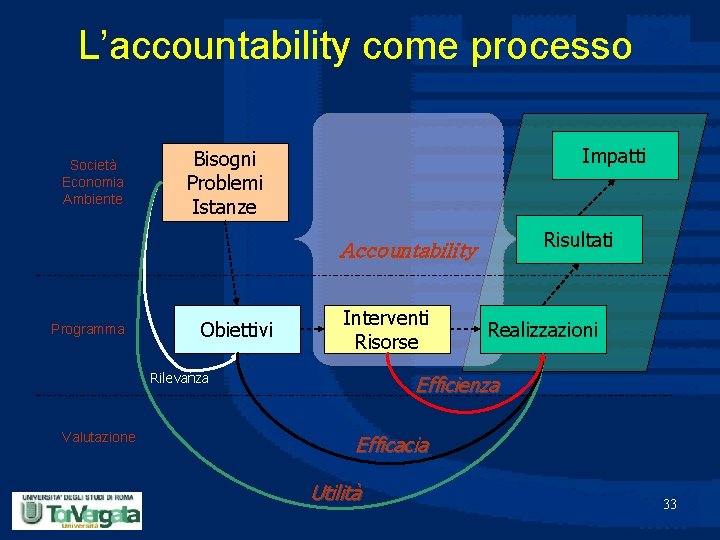 L’accountability come processo Società Economia Ambiente Impatti Bisogni Problemi Istanze Risultati Accountability Programma Obiettivi