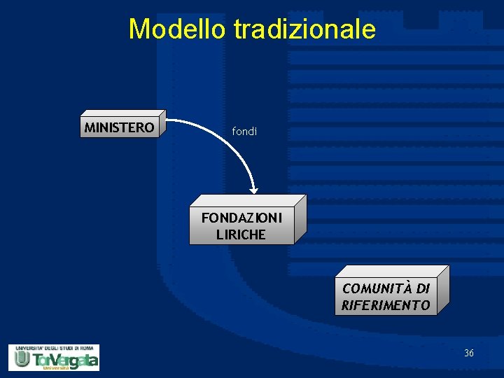 Modello tradizionale MINISTERO fondi FONDAZIONI LIRICHE COMUNITÀ DI RIFERIMENTO 36 