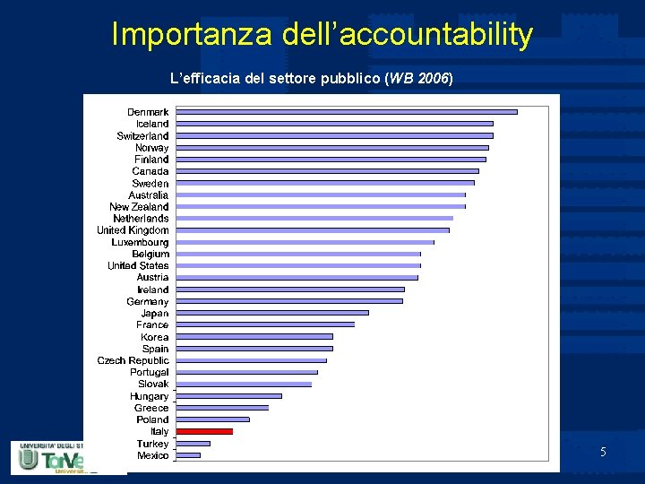 Importanza dell’accountability L’efficacia del settore pubblico (WB 2006) 5 