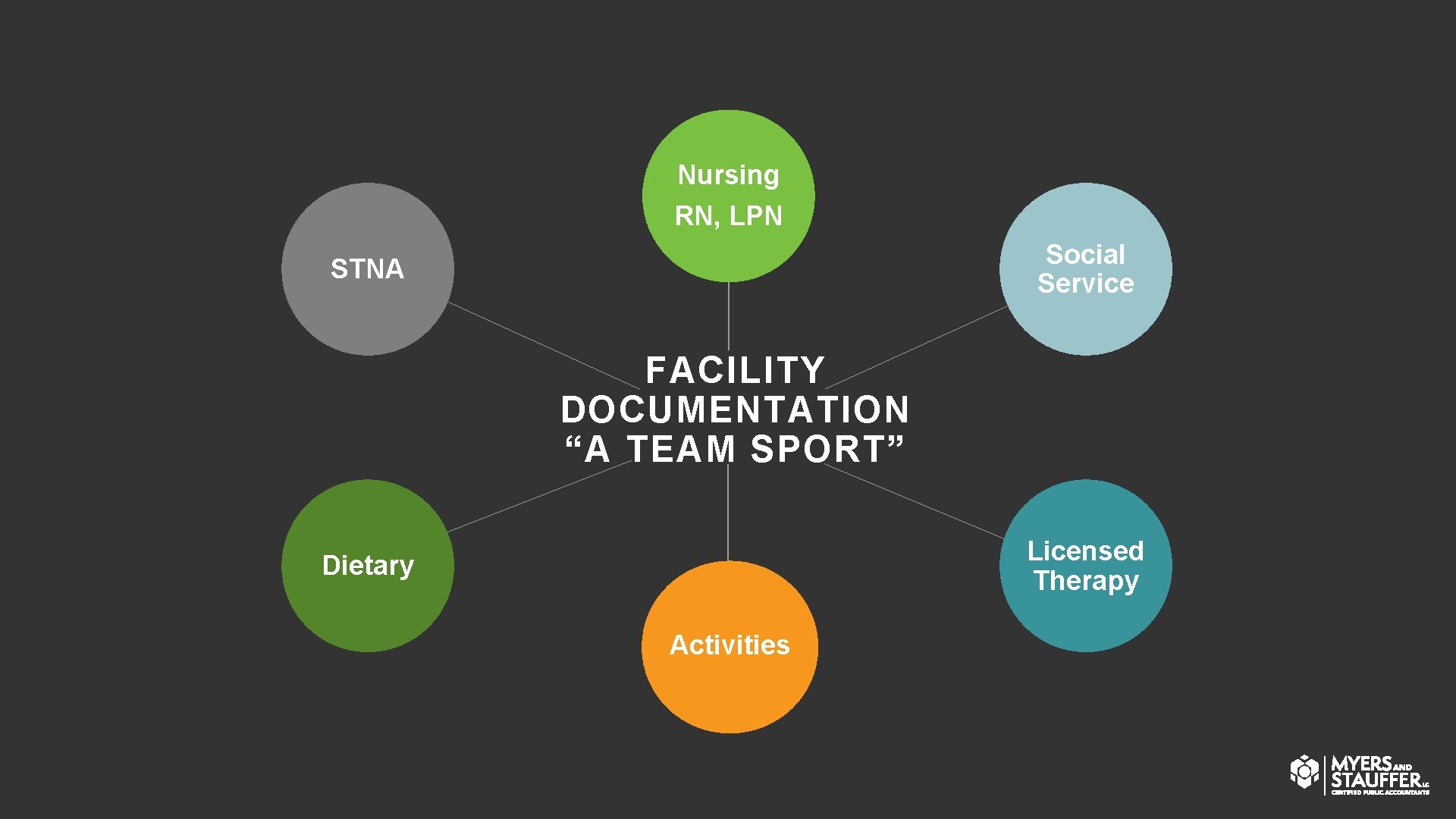 Nursing RN, LPN Social Service STNA FACILITY DOCUMENTATION “A TEAM SPORT” Licensed Therapy Dietary
