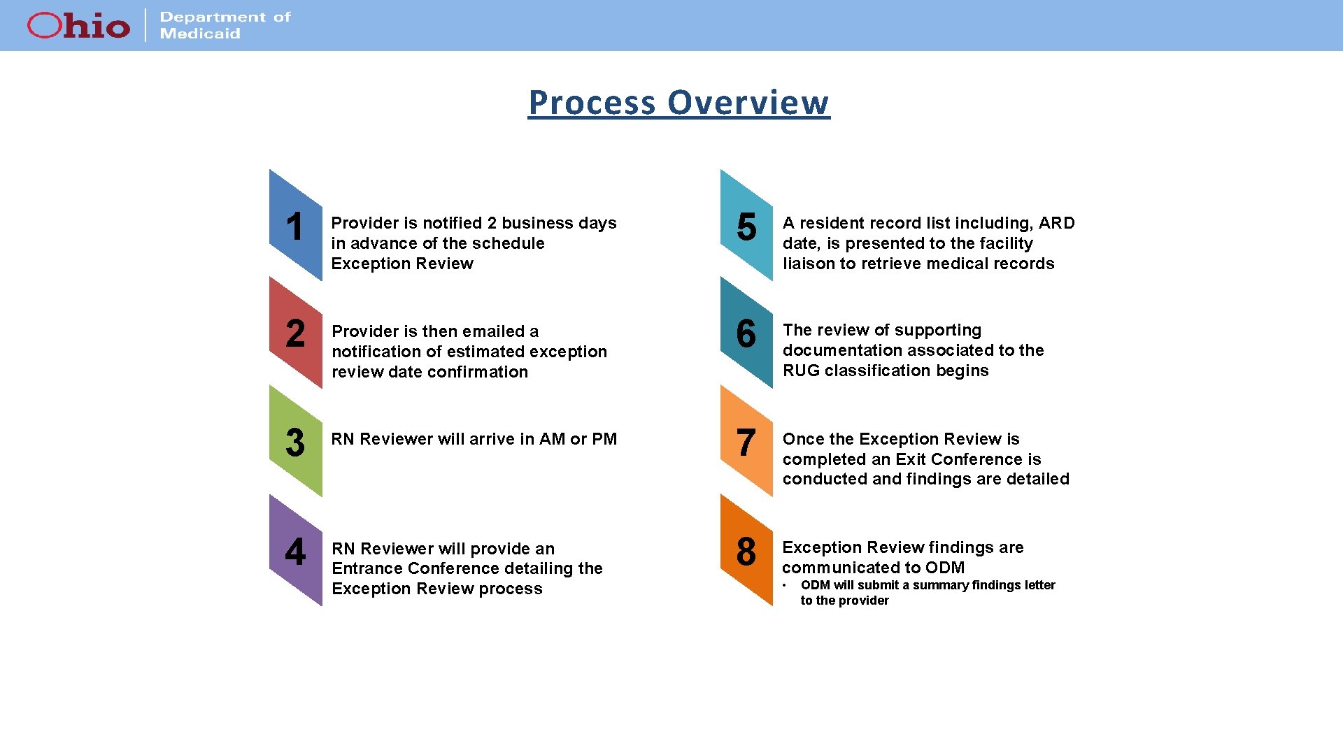 Process Overview 1 2 3 4 Provider is notified 2 business days in advance