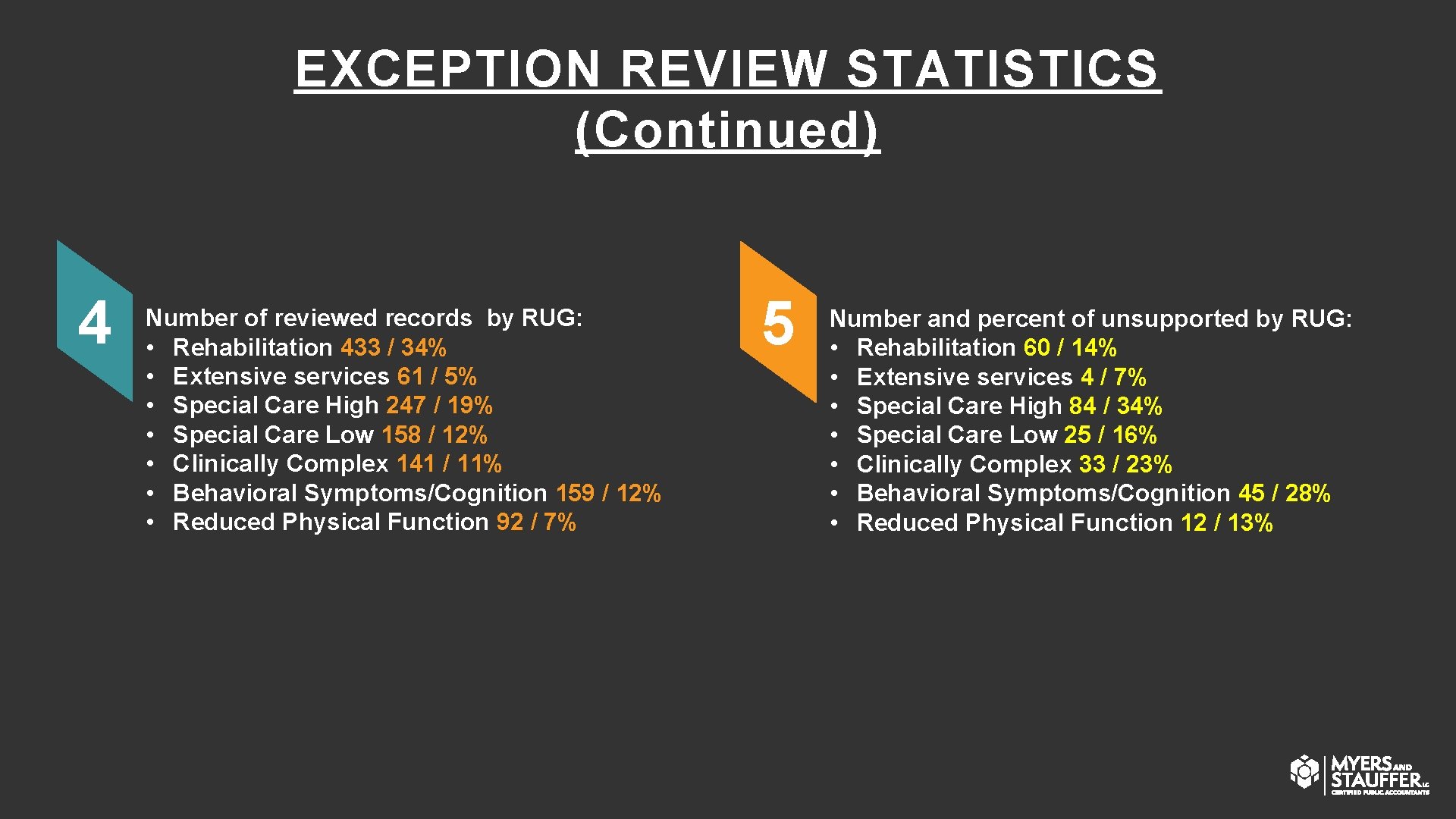 EXCEPTION REVIEW STATISTICS (Continued) 4 Number of reviewed records by RUG: • Rehabilitation 433