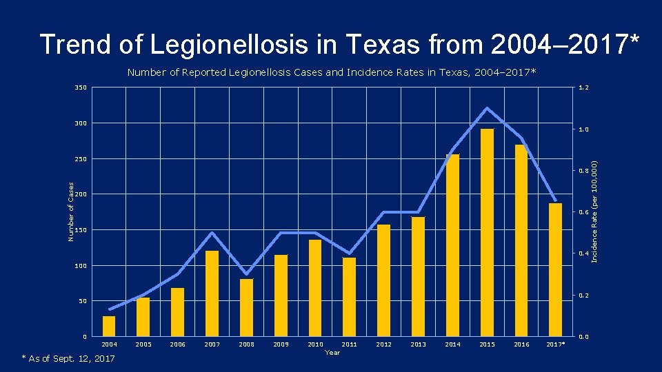 Trend of Legionellosis in Texas from 2004– 2017* Number of Reported Legionellosis Cases and