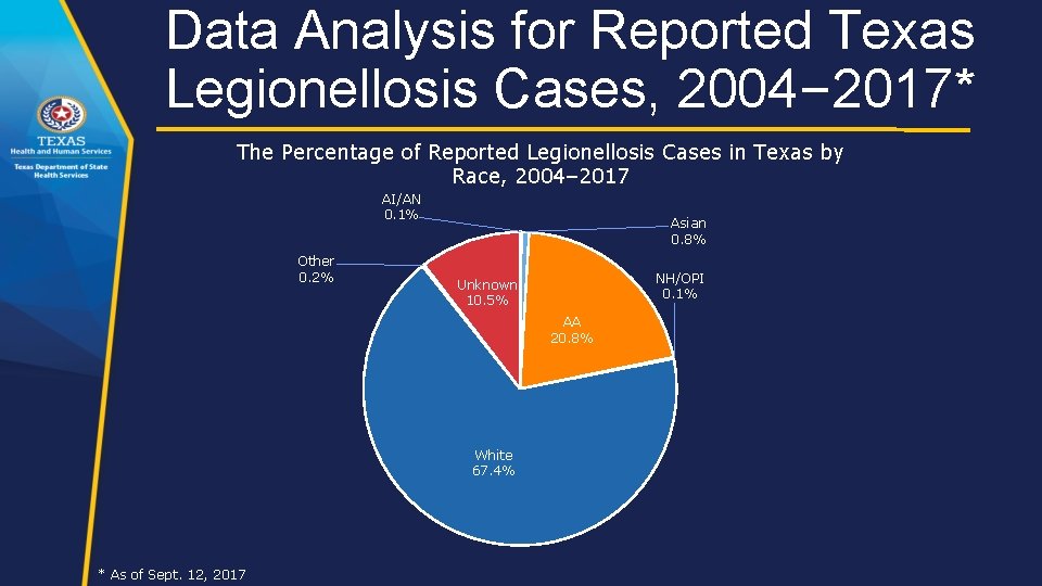 Data Analysis for Reported Texas Legionellosis Cases, 2004– 2017* The Percentage of Reported Legionellosis