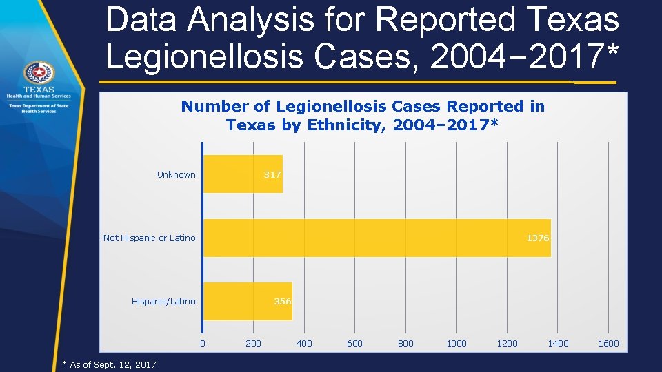Data Analysis for Reported Texas Legionellosis Cases, 2004– 2017* Number of Legionellosis Cases Reported