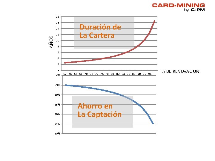 18 16 AÑOS 14 12 10 Duración de La Cartera 8 6 4 2 18 16 AÑOS 14 12 10 Duración de La Cartera 8 6 4 2