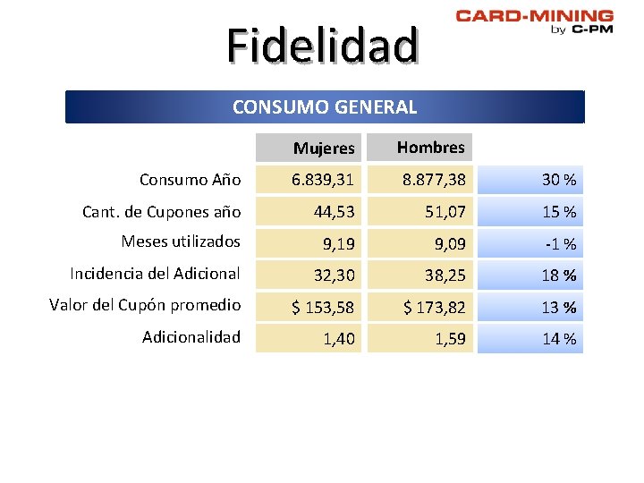 Fidelidad CONSUMO GENERAL Mujeres Hombres Consumo Año 6. 839, 31 8. 877, 38 30 Fidelidad CONSUMO GENERAL Mujeres Hombres Consumo Año 6. 839, 31 8. 877, 38 30