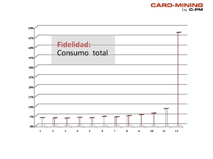 50% 45% Fidelidad: Consumo total 40% 35% 30% 25% 20% 15% 10% 5% 0% 50% 45% Fidelidad: Consumo total 40% 35% 30% 25% 20% 15% 10% 5% 0%