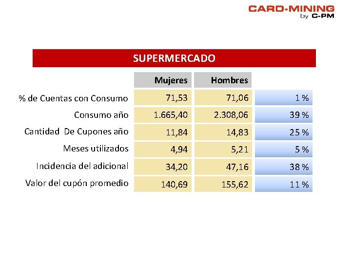 SUPERMERCADO Mujeres Hombres % de Cuentas con Consumo 71, 53 71, 06 1% Consumo SUPERMERCADO Mujeres Hombres % de Cuentas con Consumo 71, 53 71, 06 1% Consumo