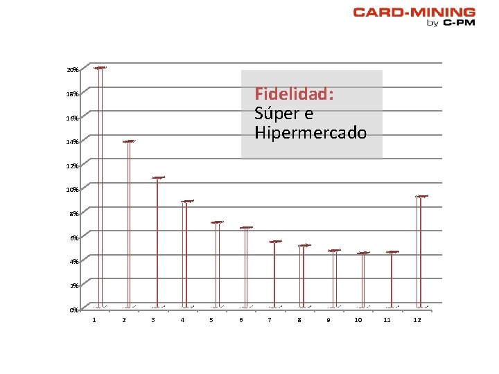 20% Fidelidad: Súper e Hipermercado 18% 16% 14% 12% 10% 8% 6% 4% 2% 20% Fidelidad: Súper e Hipermercado 18% 16% 14% 12% 10% 8% 6% 4% 2%