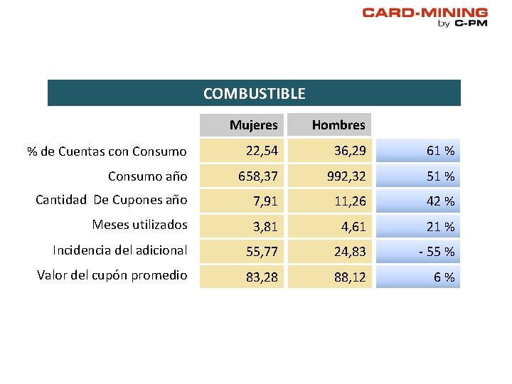 COMBUSTIBLE Mujeres Hombres % de Cuentas con Consumo 22, 54 36, 29 61 % COMBUSTIBLE Mujeres Hombres % de Cuentas con Consumo 22, 54 36, 29 61 %