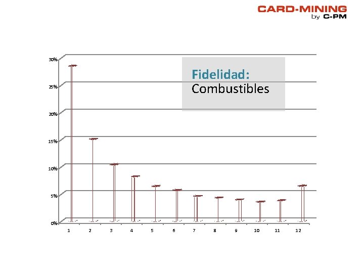 30% Fidelidad: Combustibles 25% 20% 15% 10% 5% 0% 1 2 3 4 5 30% Fidelidad: Combustibles 25% 20% 15% 10% 5% 0% 1 2 3 4 5