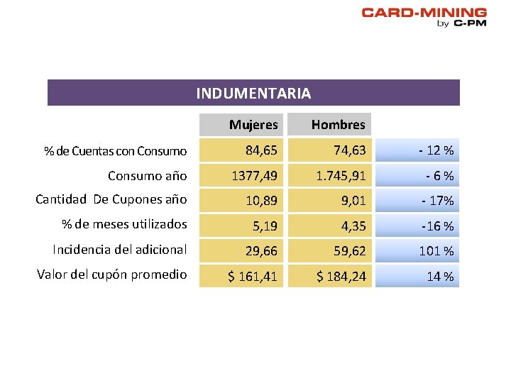 INDUMENTARIA Mujeres Hombres % de Cuentas con Consumo 84, 65 74, 63 - 12 INDUMENTARIA Mujeres Hombres % de Cuentas con Consumo 84, 65 74, 63 - 12