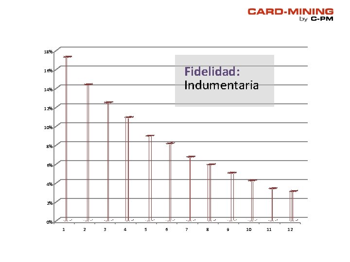 18% Fidelidad: Indumentaria 16% 14% 12% 10% 8% 6% 4% 2% 0% 1 2 18% Fidelidad: Indumentaria 16% 14% 12% 10% 8% 6% 4% 2% 0% 1 2