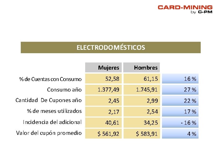 ELECTRODOMÉSTICOS Mujeres Hombres % de Cuentas con Consumo 52, 58 61, 15 16 % ELECTRODOMÉSTICOS Mujeres Hombres % de Cuentas con Consumo 52, 58 61, 15 16 %