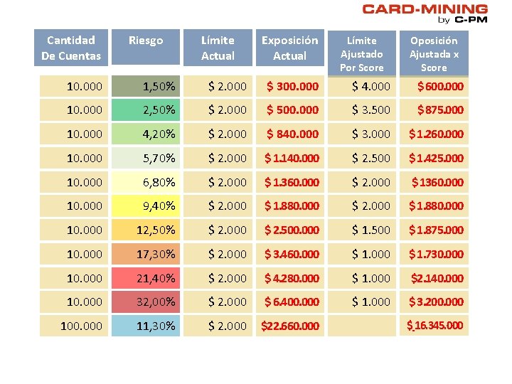 Cantidad De Cuentas Riesgo Límite Actual Exposición Actual Límite Ajustado Por Score Oposición Ajustada Cantidad De Cuentas Riesgo Límite Actual Exposición Actual Límite Ajustado Por Score Oposición Ajustada