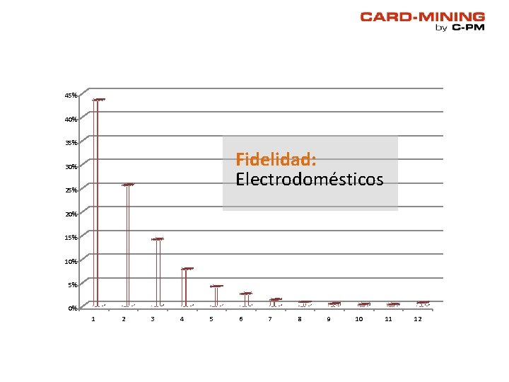 45% 40% 35% Fidelidad: Electrodomésticos 30% 25% 20% 15% 10% 5% 0% 1 2 45% 40% 35% Fidelidad: Electrodomésticos 30% 25% 20% 15% 10% 5% 0% 1 2