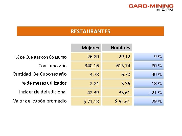 RESTAURANTES Mujeres Hombres % de Cuentas con Consumo 26, 80 29, 12 9% Consumo RESTAURANTES Mujeres Hombres % de Cuentas con Consumo 26, 80 29, 12 9% Consumo