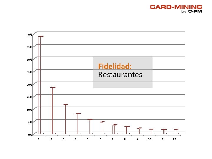 40% 35% 30% Fidelidad: Restaurantes 25% 20% 15% 10% 5% 0% 1 2 3 40% 35% 30% Fidelidad: Restaurantes 25% 20% 15% 10% 5% 0% 1 2 3