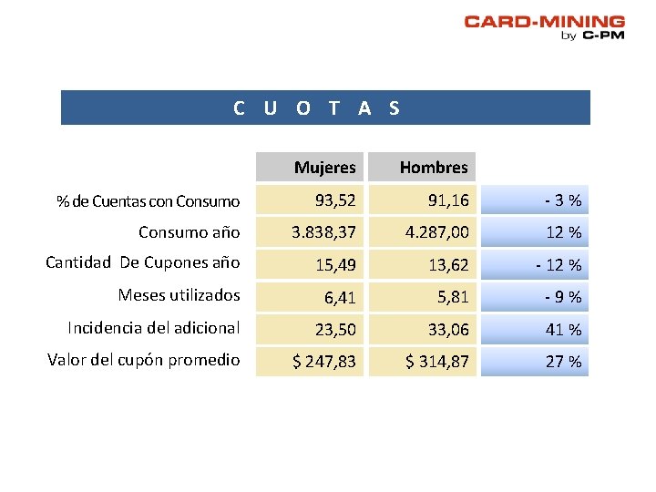 C U O T A S Mujeres Hombres % de Cuentas con Consumo 93, C U O T A S Mujeres Hombres % de Cuentas con Consumo 93,