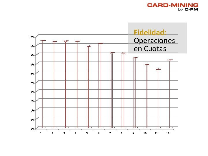 Fidelidad: Operaciones en Cuotas 10% 9% 8% 7% 6% 5% 4% 3% 2% 1% Fidelidad: Operaciones en Cuotas 10% 9% 8% 7% 6% 5% 4% 3% 2% 1%