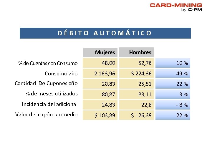 DÉBITO AUTOMÁTICO Mujeres Hombres % de Cuentas con Consumo 48, 00 52, 76 10 DÉBITO AUTOMÁTICO Mujeres Hombres % de Cuentas con Consumo 48, 00 52, 76 10