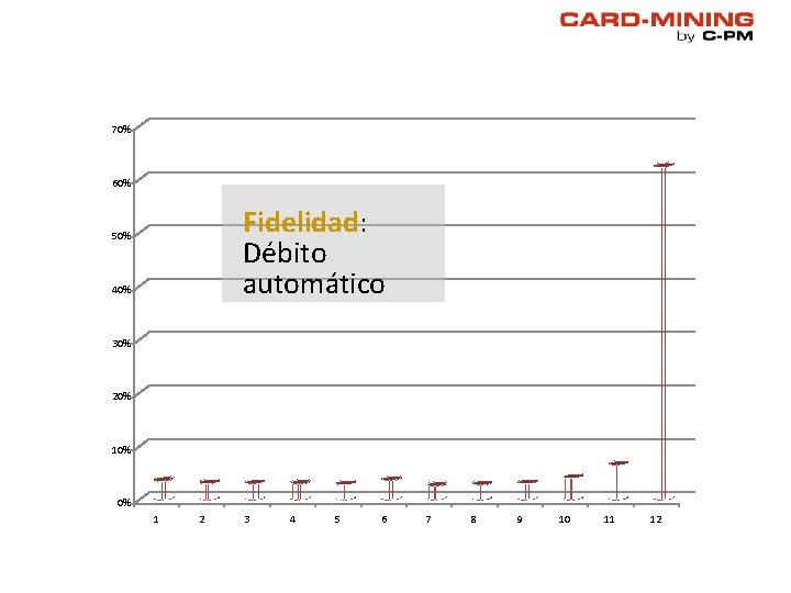 70% 60% Fidelidad: Débito automático 50% 40% 30% 20% 10% 0% 1 2 3 70% 60% Fidelidad: Débito automático 50% 40% 30% 20% 10% 0% 1 2 3