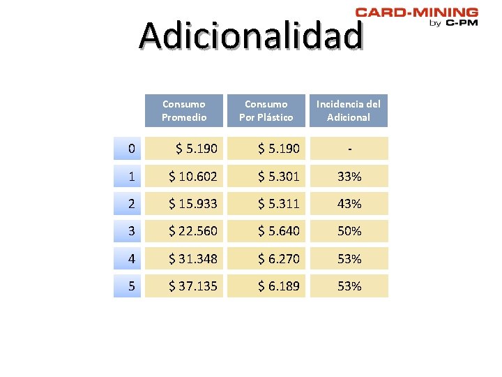 Adicionalidad Consumo Promedio Ad. Consumo Por Plástico Incidencia del Adicional 0 $ 5. 190 Adicionalidad Consumo Promedio Ad. Consumo Por Plástico Incidencia del Adicional 0 $ 5. 190