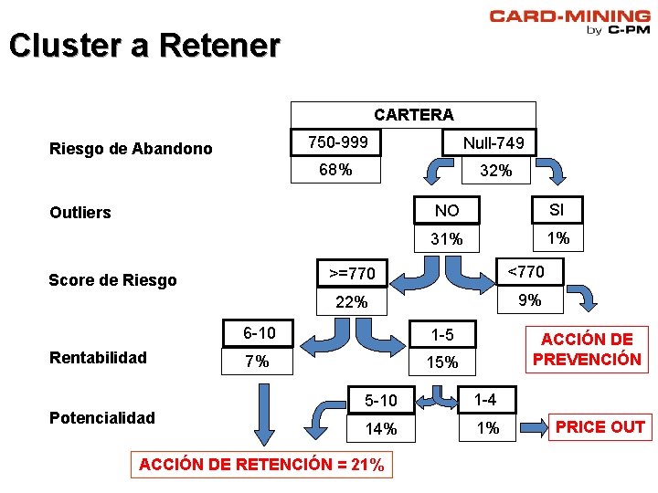 Cluster a Retener CARTERA Riesgo de Abandono 750 -999 Null-749 68% 32% Outliers Score Cluster a Retener CARTERA Riesgo de Abandono 750 -999 Null-749 68% 32% Outliers Score