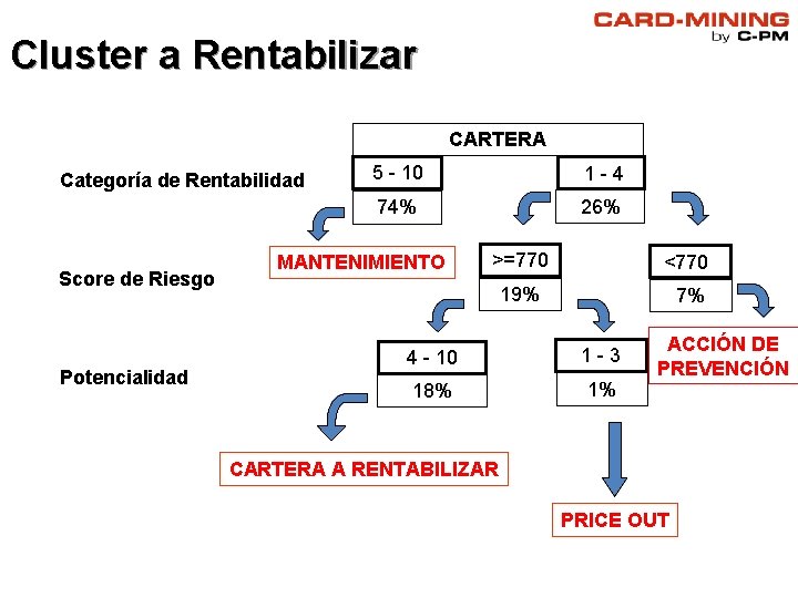 Cluster a Rentabilizar CARTERA Categoría de Rentabilidad Score de Riesgo Potencialidad 5 - 10 Cluster a Rentabilizar CARTERA Categoría de Rentabilidad Score de Riesgo Potencialidad 5 - 10