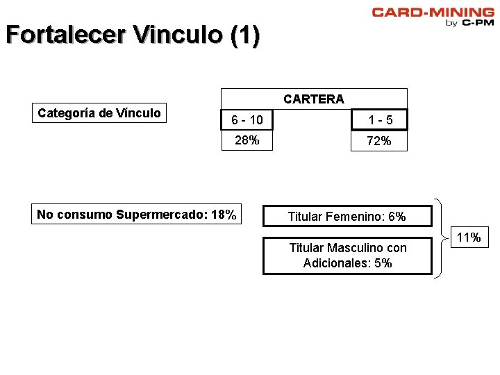 Fortalecer Vinculo (1) CARTERA Categoría de Vínculo 6 - 10 1 -5 28% 72% Fortalecer Vinculo (1) CARTERA Categoría de Vínculo 6 - 10 1 -5 28% 72%
