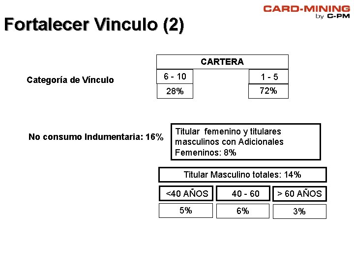 Fortalecer Vinculo (2) CARTERA Categoría de Vínculo No consumo Indumentaria: 16% 6 - 10 Fortalecer Vinculo (2) CARTERA Categoría de Vínculo No consumo Indumentaria: 16% 6 - 10