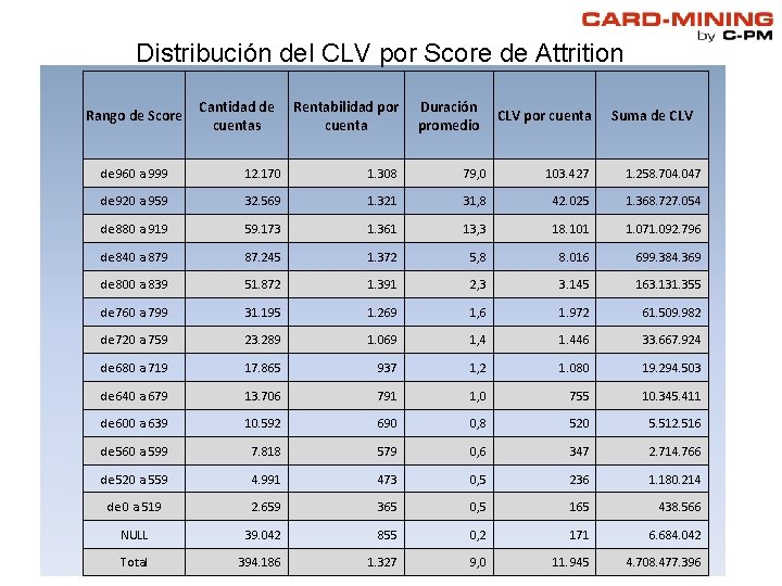Distribución del CLV por Score de Attrition Rango de Score Cantidad de cuentas Rentabilidad Distribución del CLV por Score de Attrition Rango de Score Cantidad de cuentas Rentabilidad