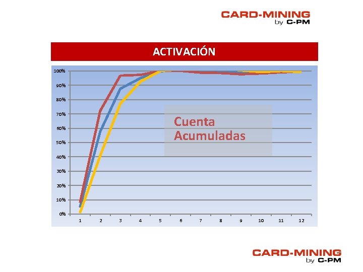 ACTIVACIÓN 100% 90% 80% 70% Cuenta Acumuladas 60% 50% 40% 30% 20% 10% 0% ACTIVACIÓN 100% 90% 80% 70% Cuenta Acumuladas 60% 50% 40% 30% 20% 10% 0%