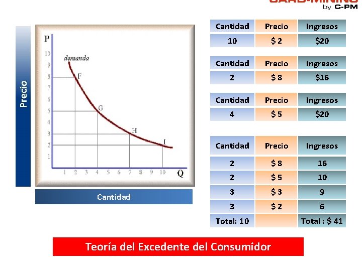 Cantidad Precio Ingresos 10 $2 $20 Cantidad Precio Ingresos 2 $8 $16 Cantidad Precio Cantidad Precio Ingresos 10 $2 $20 Cantidad Precio Ingresos 2 $8 $16 Cantidad Precio