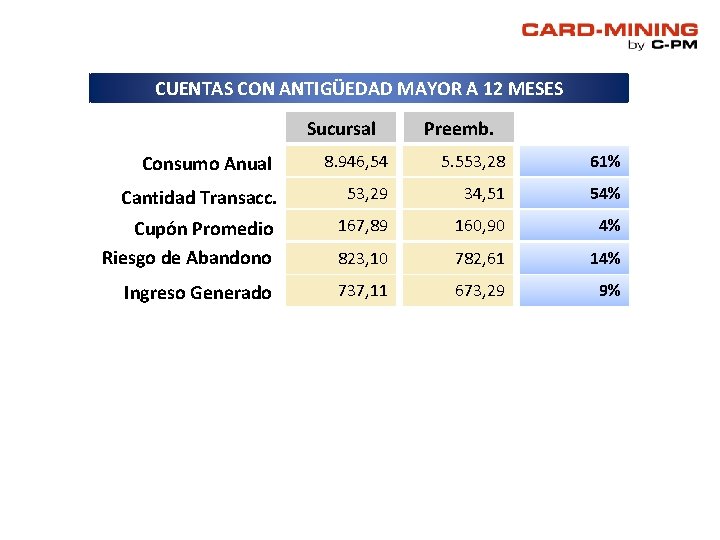 CUENTAS CON ANTIGÜEDAD MAYOR A 12 MESES Sucursal Preemb. Consumo Anual 8. 946, 54 CUENTAS CON ANTIGÜEDAD MAYOR A 12 MESES Sucursal Preemb. Consumo Anual 8. 946, 54