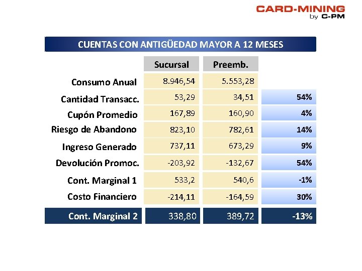CUENTAS CON ANTIGÜEDAD MAYOR A 12 MESES Sucursal Preemb. Consumo Anual 8. 946, 54 CUENTAS CON ANTIGÜEDAD MAYOR A 12 MESES Sucursal Preemb. Consumo Anual 8. 946, 54
