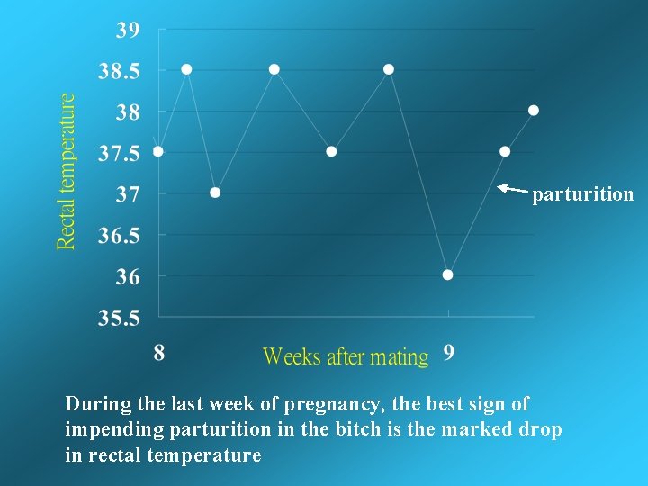 parturition During the last week of pregnancy, the best sign of impending parturition in parturition During the last week of pregnancy, the best sign of impending parturition in