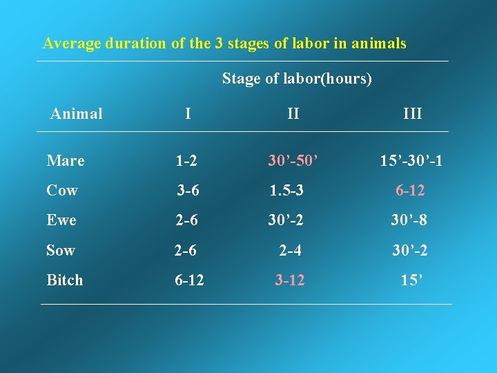 Average duration of the 3 stages of labor in animals Stage of labor(hours) Animal Average duration of the 3 stages of labor in animals Stage of labor(hours) Animal