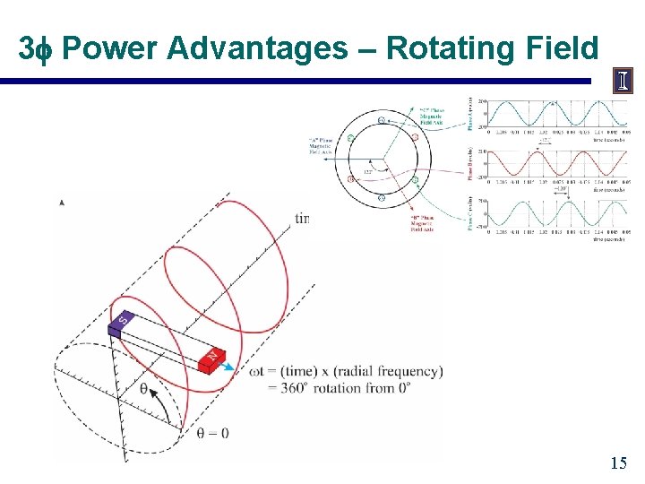 3 Power Advantages – Rotating Field 15 